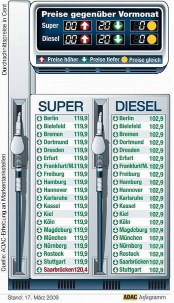 In 20 deutschen Städten Kraftstoff zum Einheitspreis. Foto: ADAC